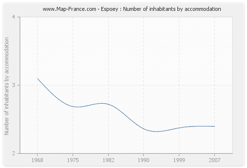 Espoey : Number of inhabitants by accommodation