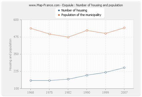 Esquiule : Number of housing and population
