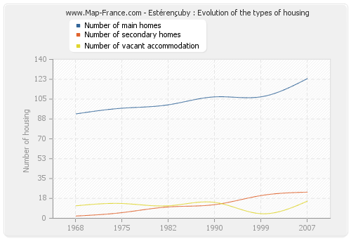 Estérençuby : Evolution of the types of housing