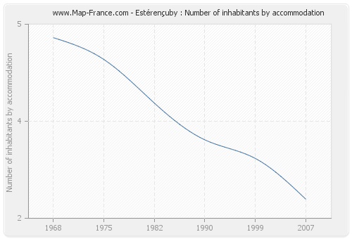 Estérençuby : Number of inhabitants by accommodation