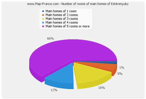Number of rooms of main homes of Estérençuby