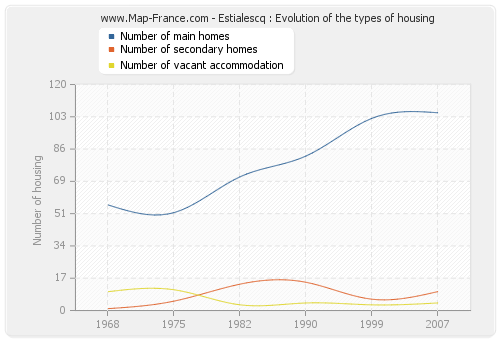 Estialescq : Evolution of the types of housing