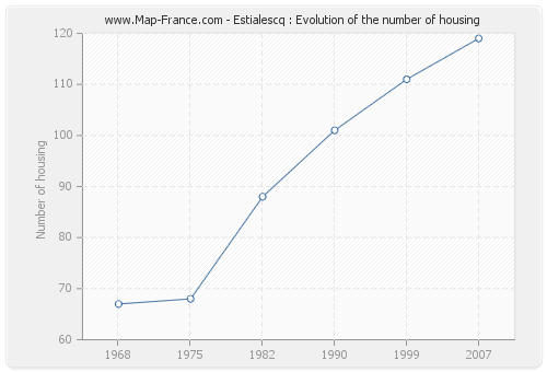 Estialescq : Evolution of the number of housing