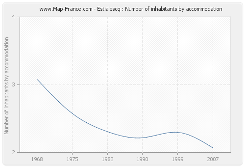 Estialescq : Number of inhabitants by accommodation