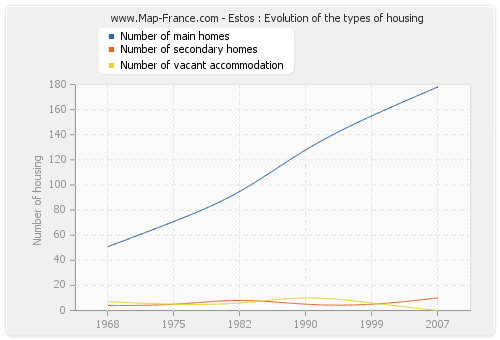 Estos : Evolution of the types of housing