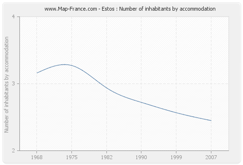 Estos : Number of inhabitants by accommodation