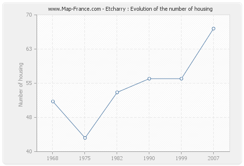 Etcharry : Evolution of the number of housing