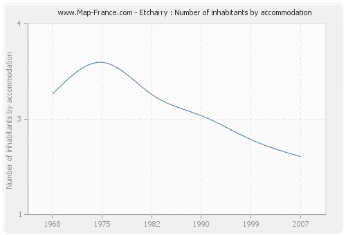 Etcharry : Number of inhabitants by accommodation