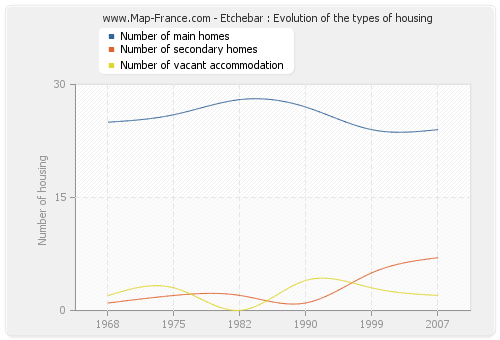 Etchebar : Evolution of the types of housing