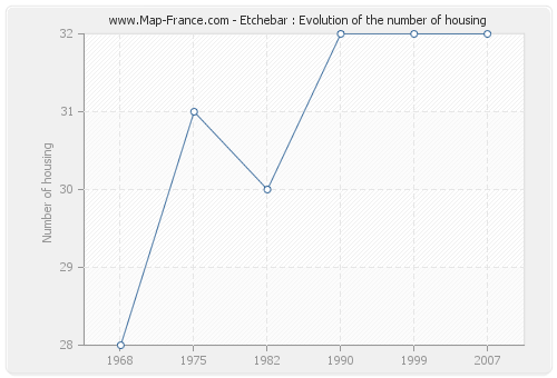 Etchebar : Evolution of the number of housing