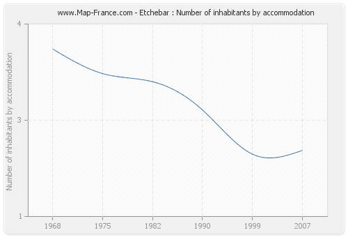 Etchebar : Number of inhabitants by accommodation