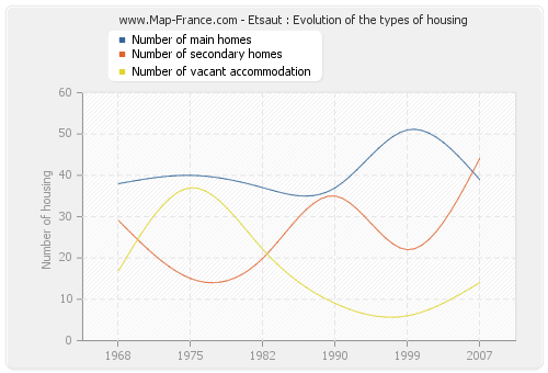 Etsaut : Evolution of the types of housing