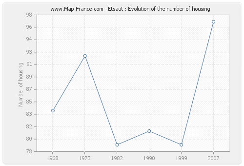 Etsaut : Evolution of the number of housing