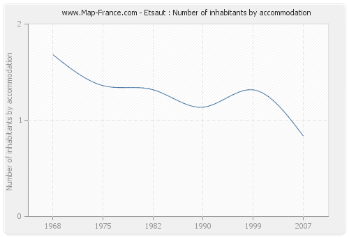 Etsaut : Number of inhabitants by accommodation