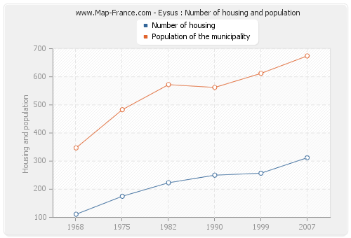 Eysus : Number of housing and population