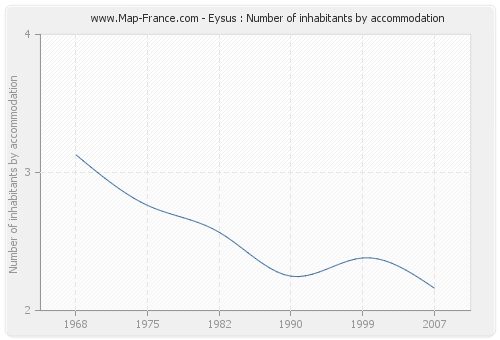 Eysus : Number of inhabitants by accommodation