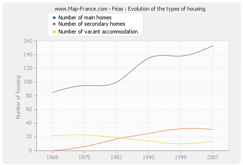 Féas : Evolution of the types of housing