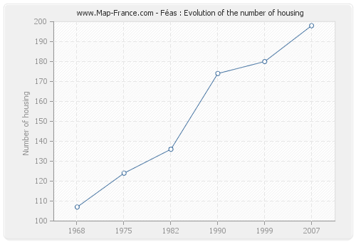 Féas : Evolution of the number of housing
