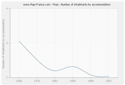 Féas : Number of inhabitants by accommodation