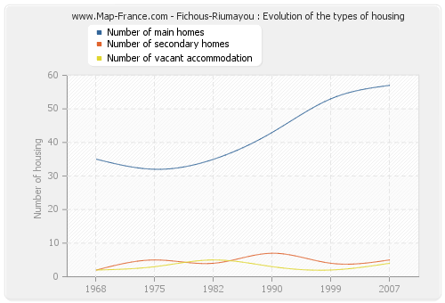 Fichous-Riumayou : Evolution of the types of housing