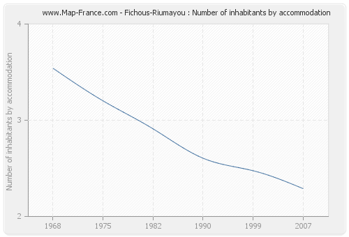 Fichous-Riumayou : Number of inhabitants by accommodation