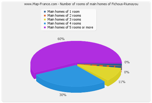 Number of rooms of main homes of Fichous-Riumayou