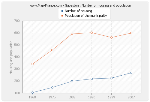 Gabaston : Number of housing and population