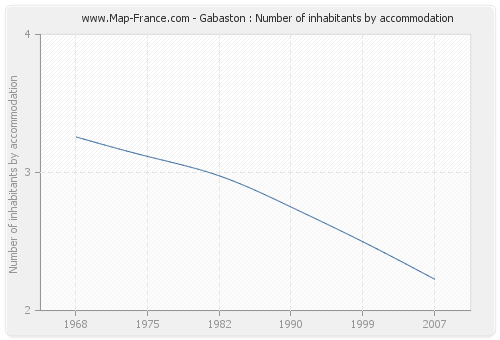 Gabaston : Number of inhabitants by accommodation