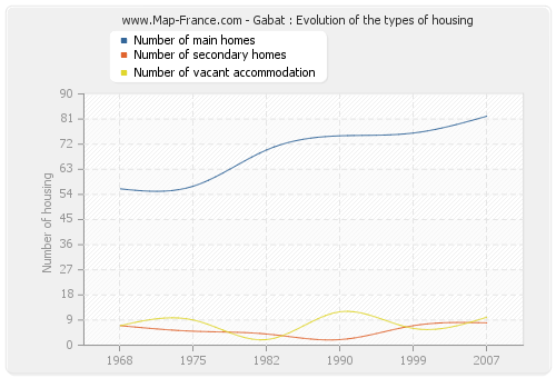Gabat : Evolution of the types of housing