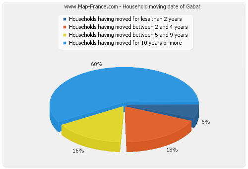Household moving date of Gabat