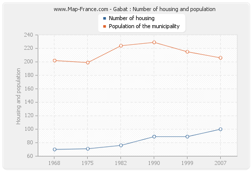 Gabat : Number of housing and population