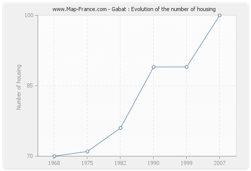 Gabat : Evolution of the number of housing