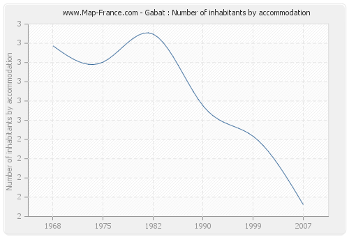 Gabat : Number of inhabitants by accommodation