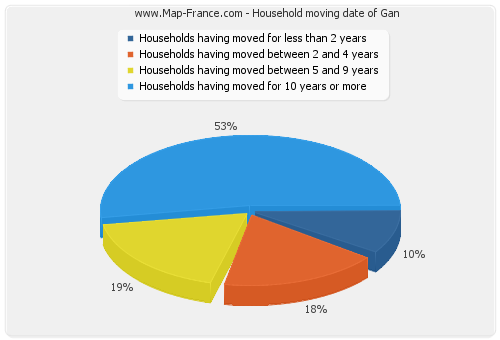 Household moving date of Gan
