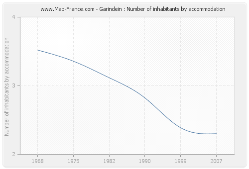 Garindein : Number of inhabitants by accommodation