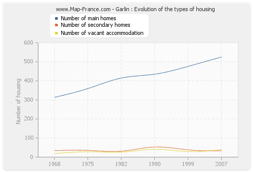 Garlin : Evolution of the types of housing