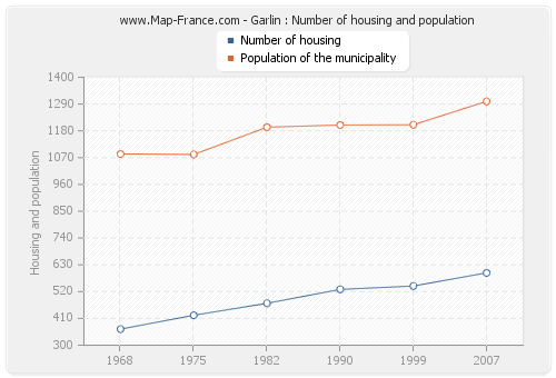 Garlin : Number of housing and population
