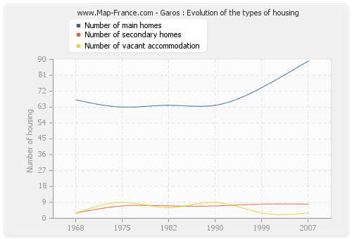Garos : Evolution of the types of housing