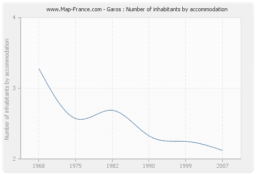 Garos : Number of inhabitants by accommodation