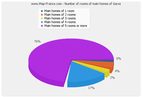 Number of rooms of main homes of Garos