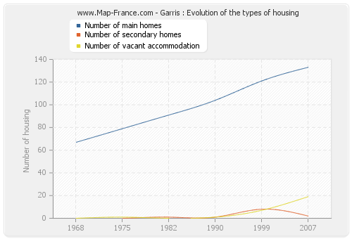 Garris : Evolution of the types of housing