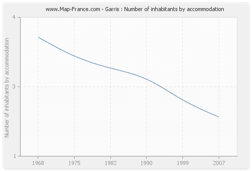 Garris : Number of inhabitants by accommodation