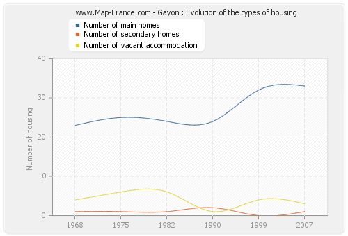 Gayon : Evolution of the types of housing