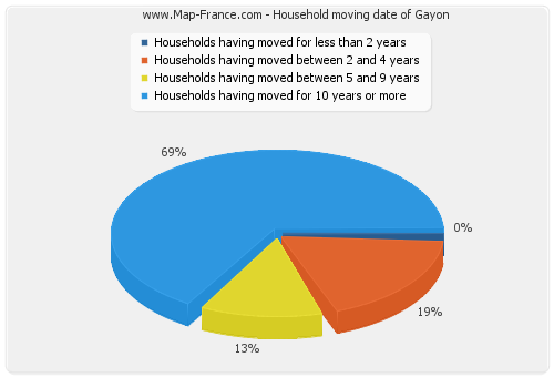 Household moving date of Gayon