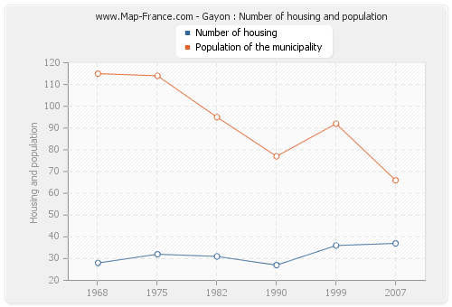 Gayon : Number of housing and population