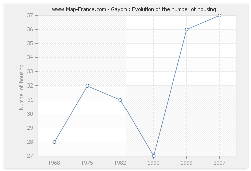 Gayon : Evolution of the number of housing