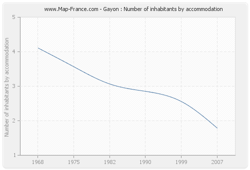 Gayon : Number of inhabitants by accommodation