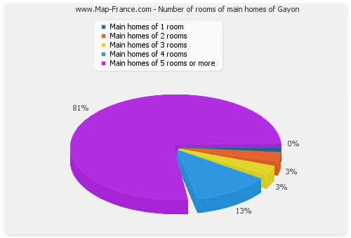 Number of rooms of main homes of Gayon