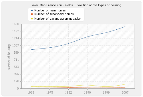 Gelos : Evolution of the types of housing