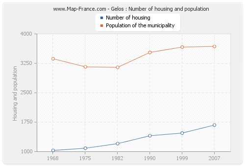 Gelos : Number of housing and population
